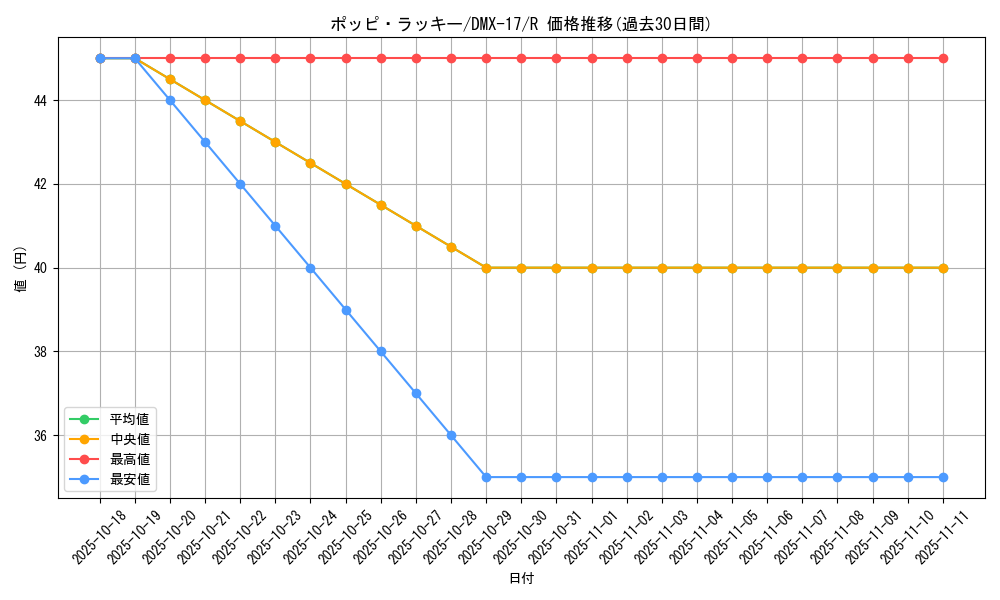 card_79791_series_65473_rarity_101829_graph