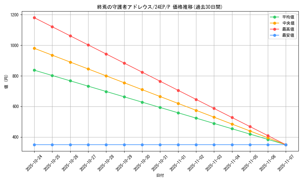 card_8005_series_12187_rarity_2_graph