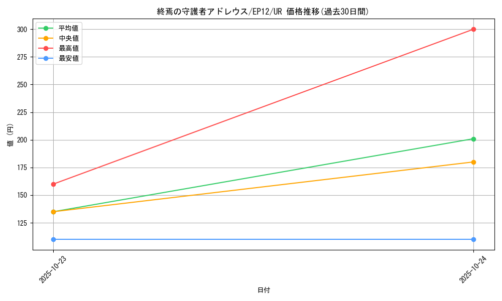 card_8005_series_18318_rarity_7_graph