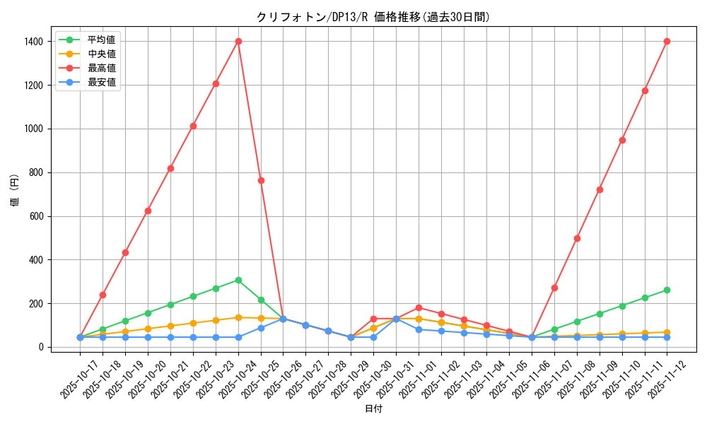 card_8031_series_18405_rarity_62_graph