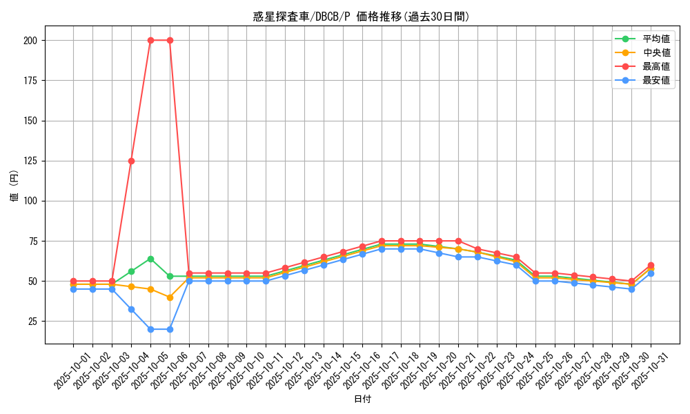 card_8100_series_1050_rarity_2_graph