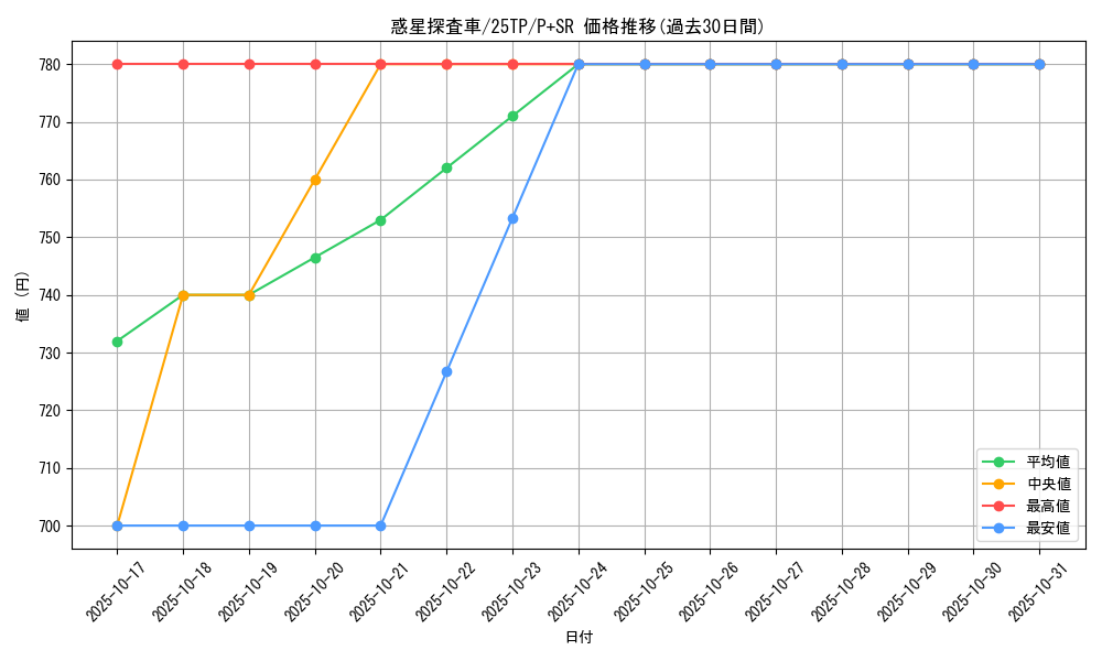 card_8100_series_63289_rarity_183_graph