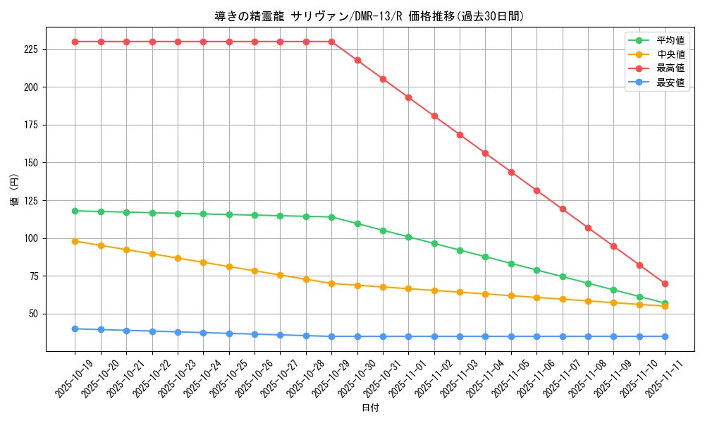 card_81902_series_65474_rarity_101829_graph