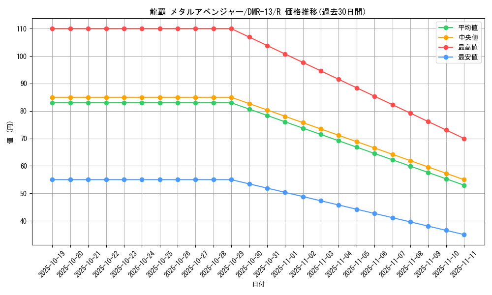 card_82253_series_65474_rarity_101829_graph