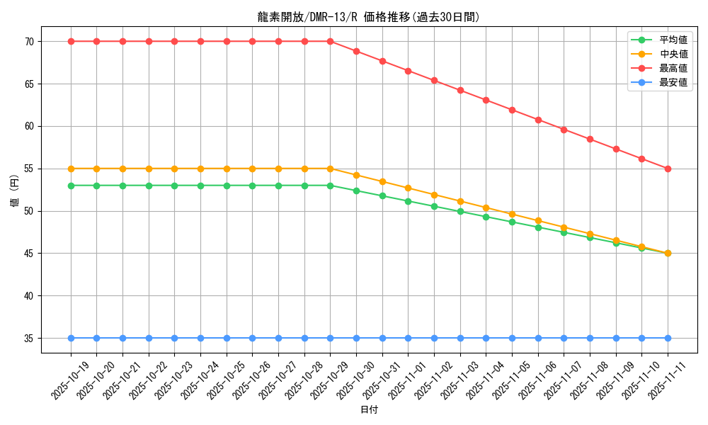 card_82353_series_65474_rarity_101829_graph