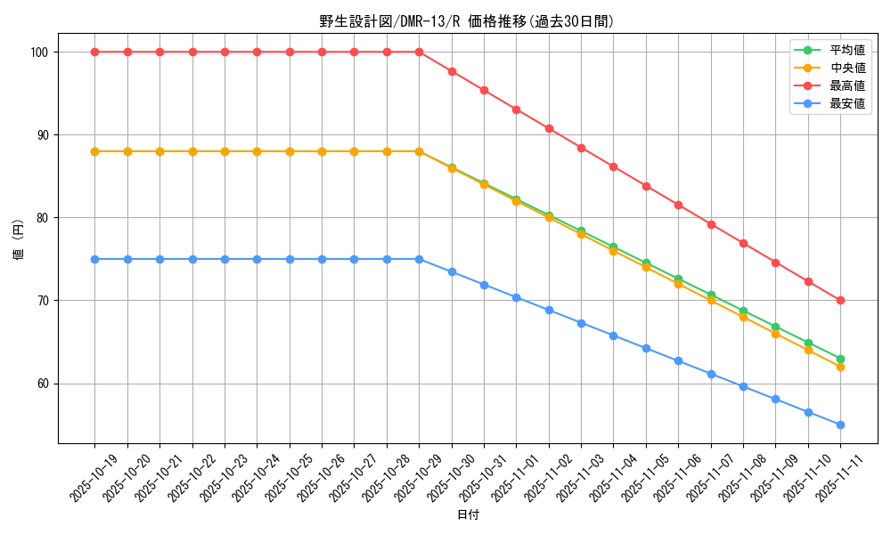 card_82955_series_65474_rarity_101829_graph