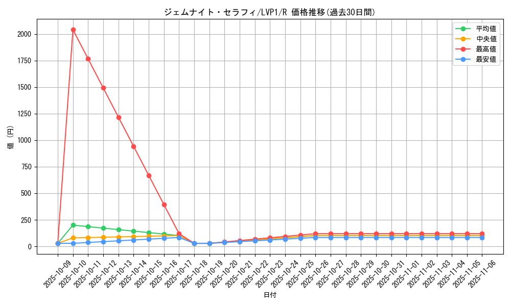 card_8331_series_11205_rarity_62_graph