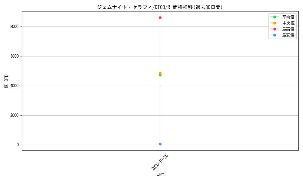 card_8331_series_18927_rarity_62_graph