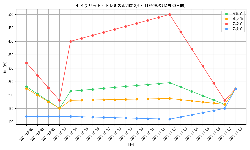 card_8339_series_18166_rarity_7_graph