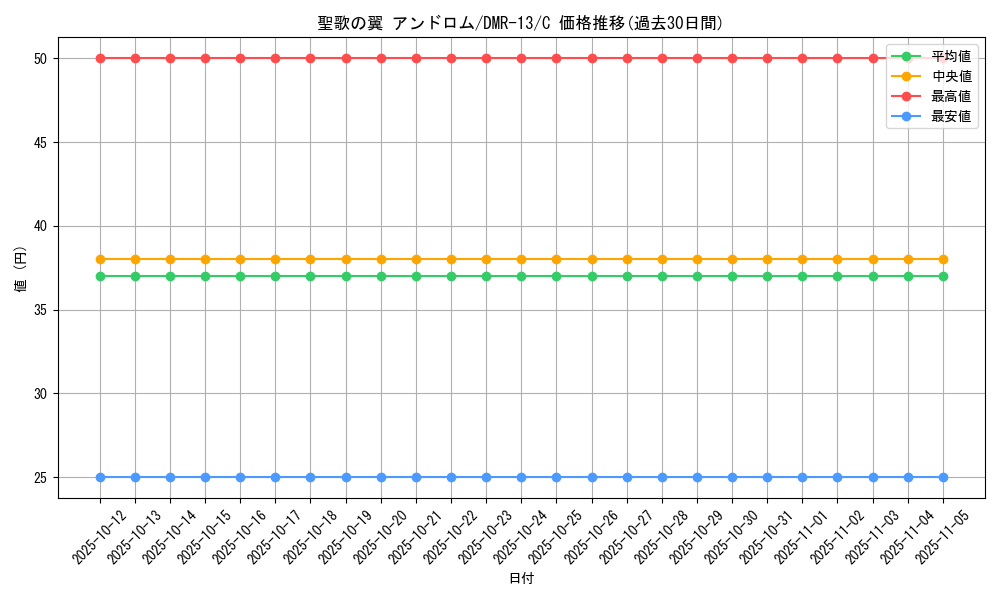 card_83726_series_65474_rarity_101888_graph