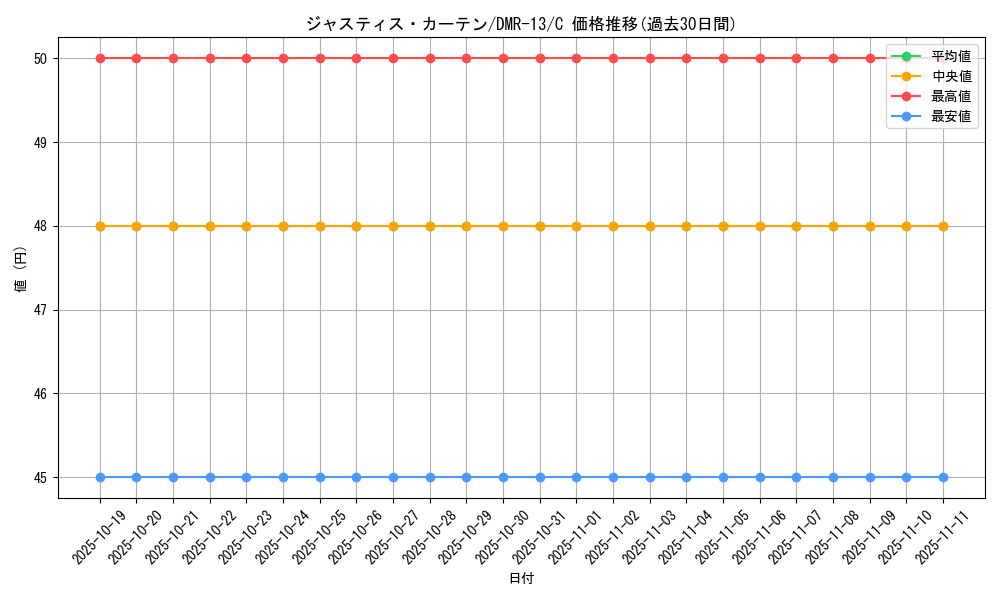 card_83730_series_65474_rarity_101888_graph