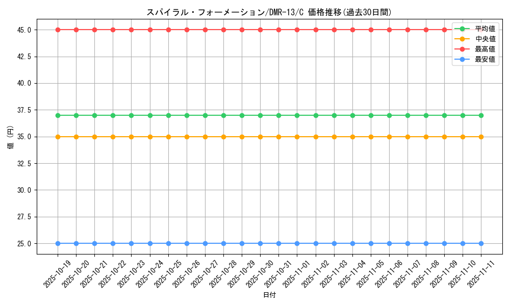 card_83737_series_65474_rarity_101888_graph