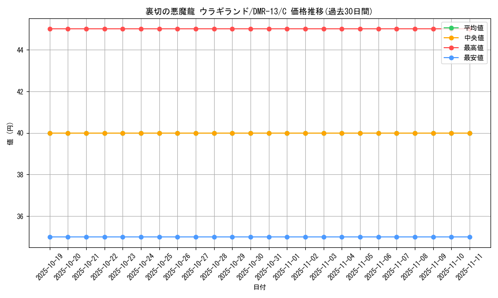 card_83741_series_65474_rarity_101888_graph
