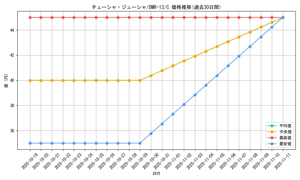 card_83743_series_65474_rarity_101888_graph