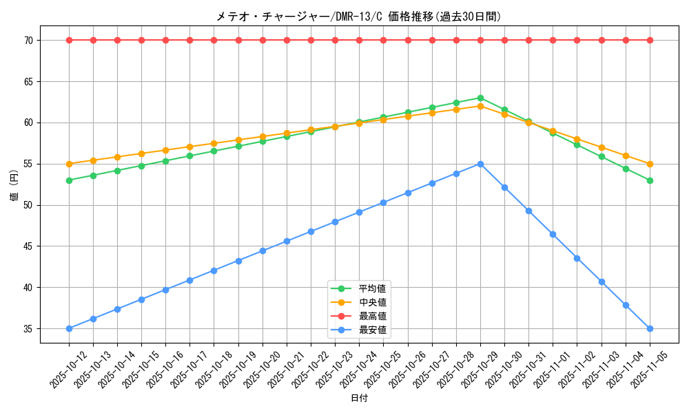card_83753_series_65474_rarity_101888_graph