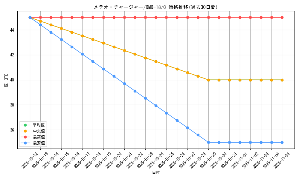 card_83753_series_65797_rarity_101888_graph
