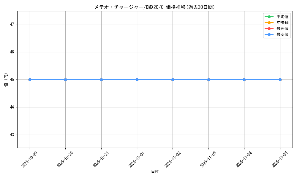 card_83753_series_74174_rarity_101888_graph