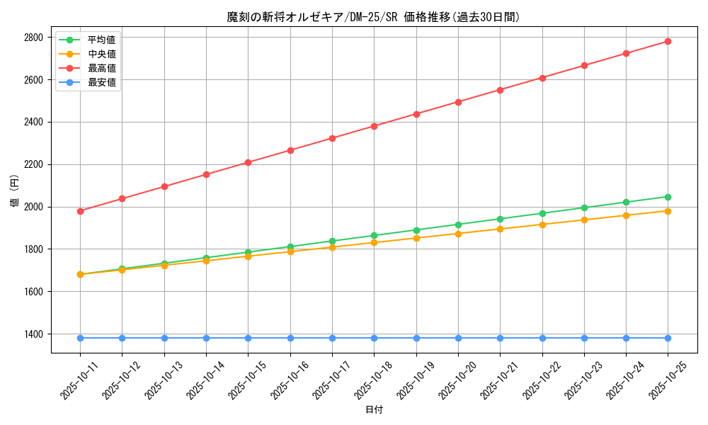 card_83769_series_65675_rarity_101779_graph
