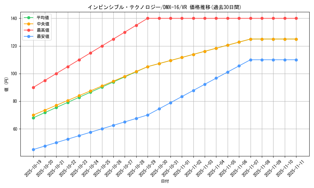 card_83774_series_65475_rarity_101809_graph