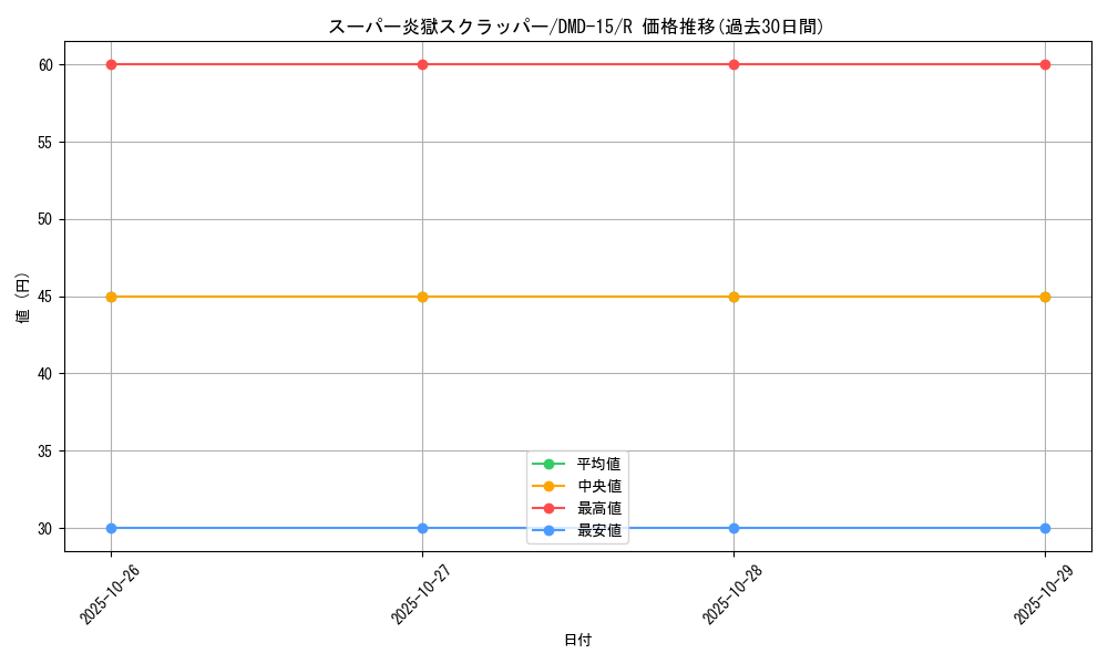 card_83792_series_65800_rarity_101829_graph