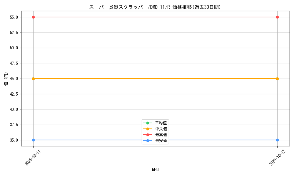 card_83792_series_65804_rarity_101829_graph
