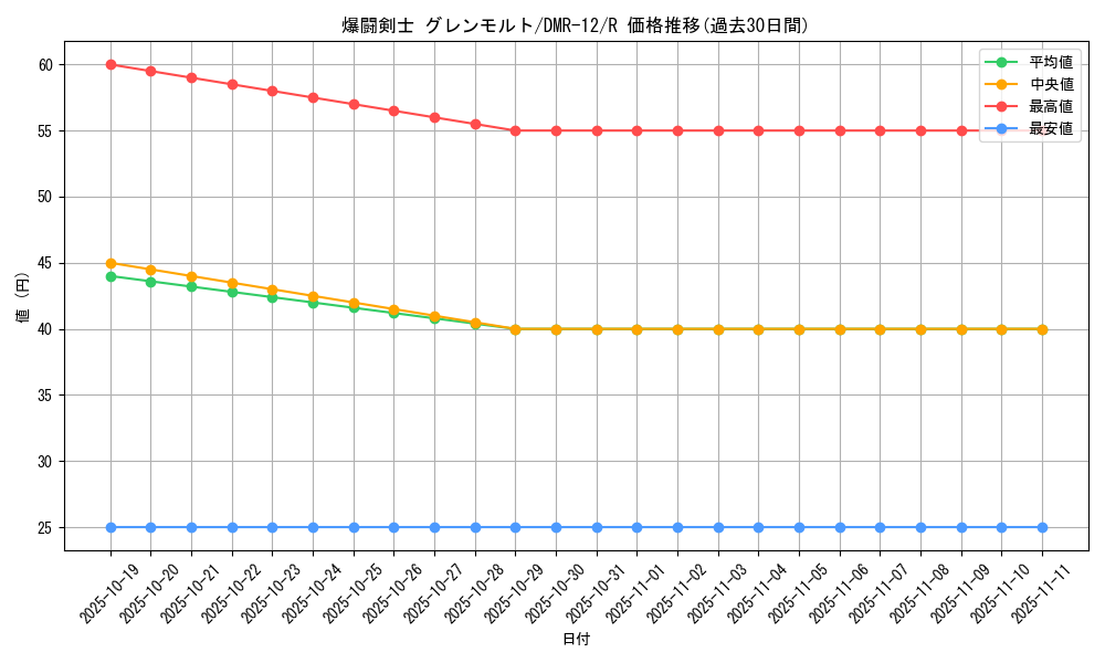 card_83870_series_65476_rarity_101829_graph