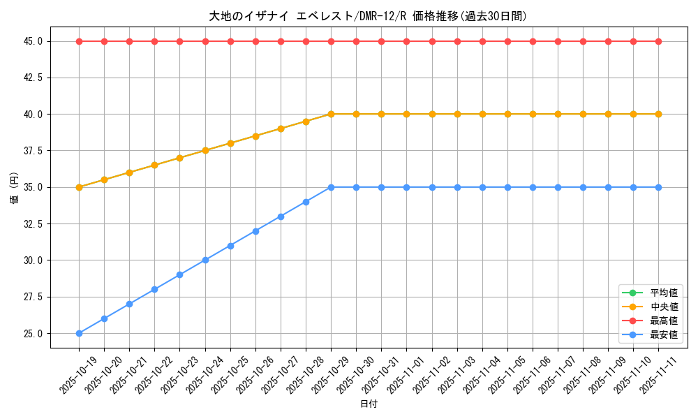 card_83872_series_65476_rarity_101829_graph
