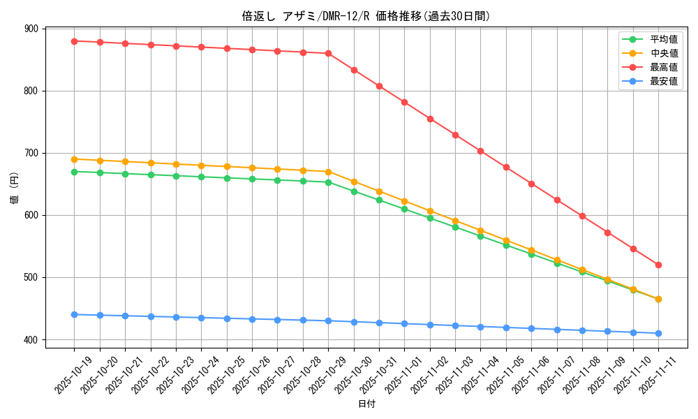 card_83875_series_65476_rarity_101829_graph