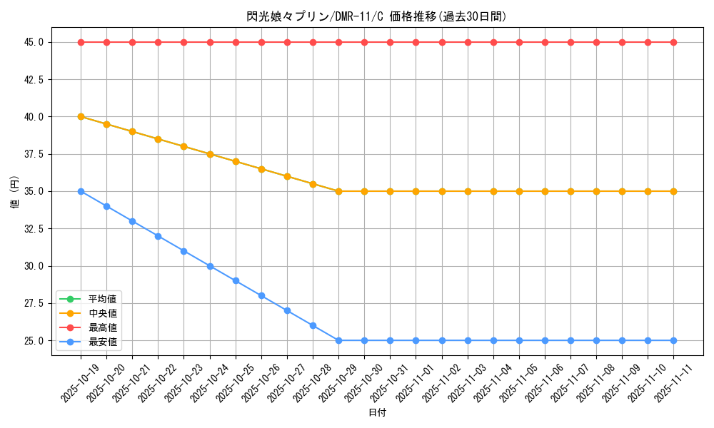 card_83952_series_65477_rarity_101888_graph
