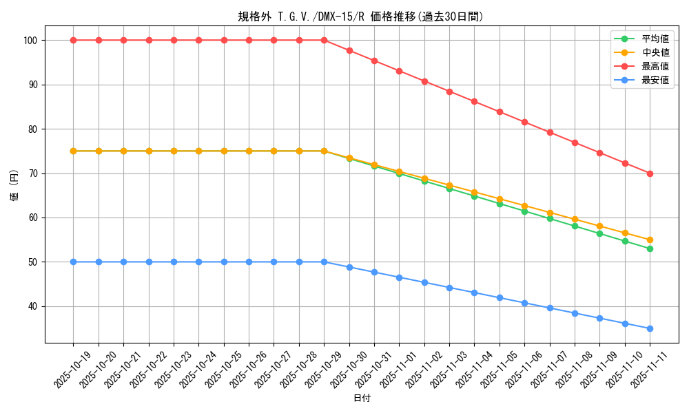 card_83991_series_65478_rarity_101829_graph