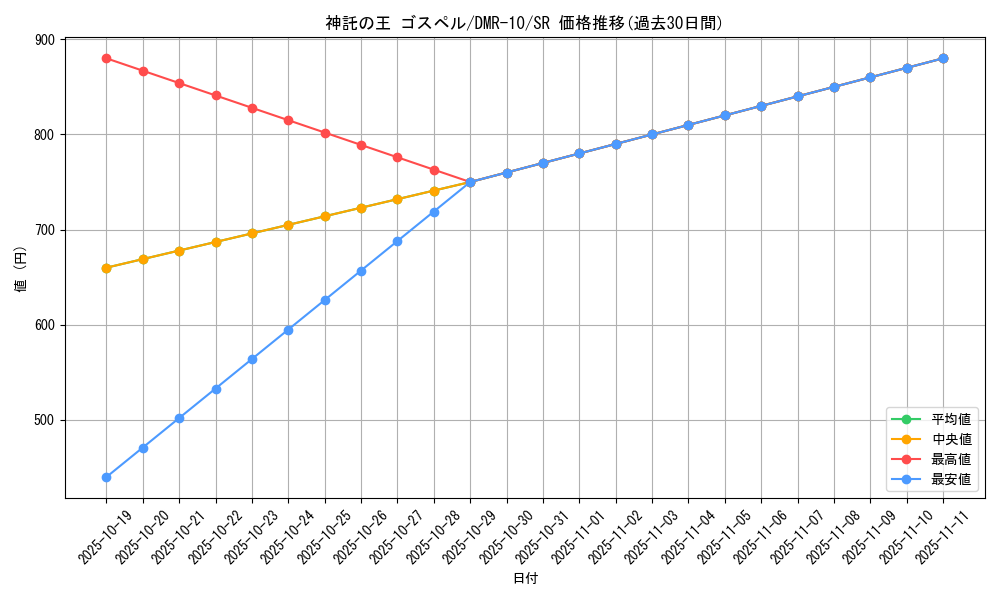 card_84018_series_65479_rarity_101779_graph