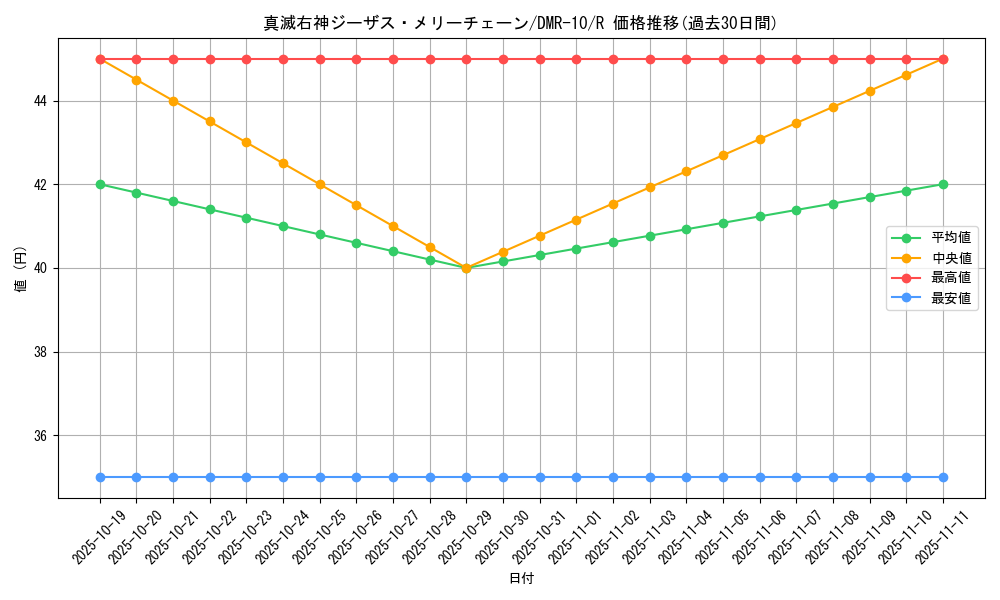 card_84026_series_65479_rarity_101829_graph