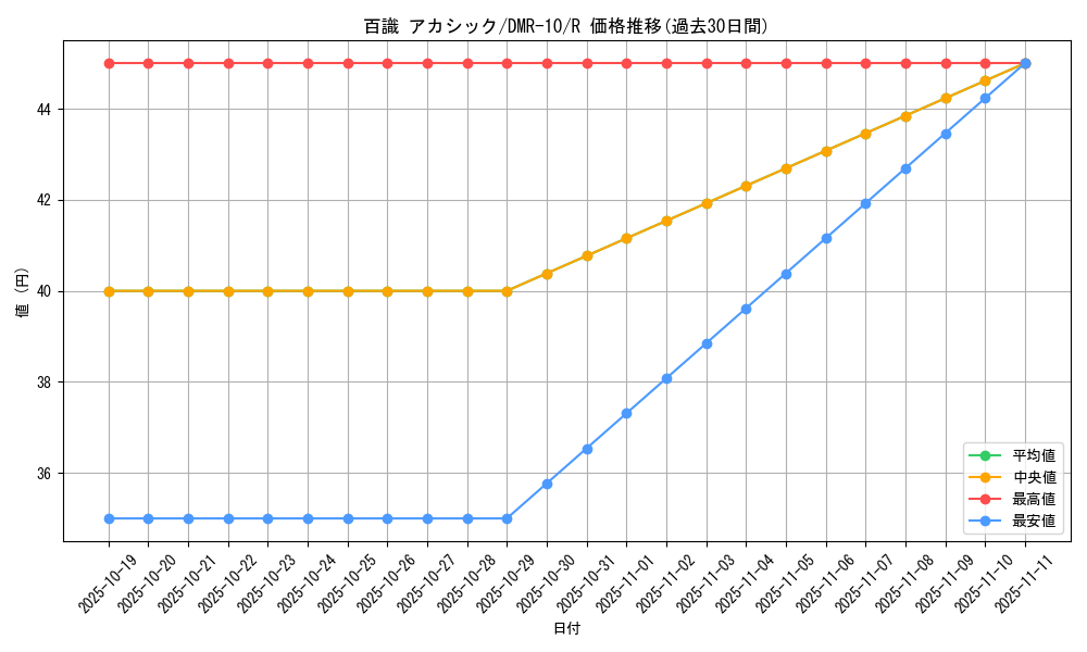 card_84031_series_65479_rarity_101829_graph