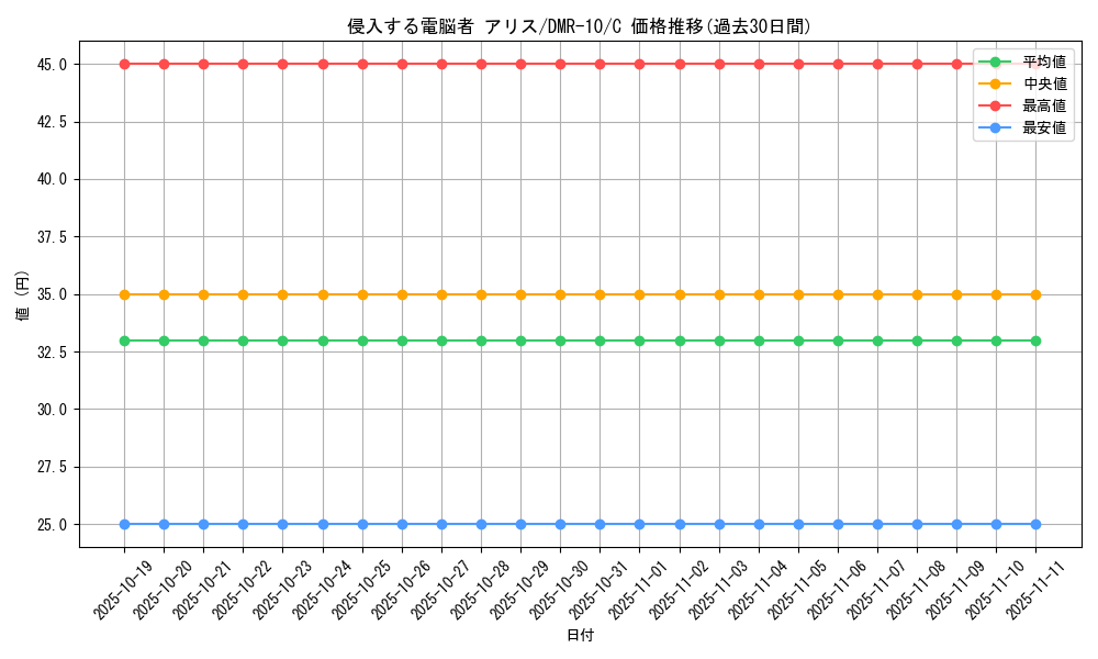 card_84057_series_65479_rarity_101888_graph