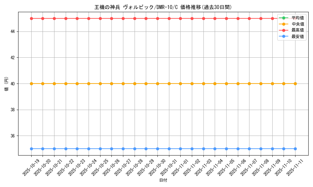 card_84058_series_65479_rarity_101888_graph