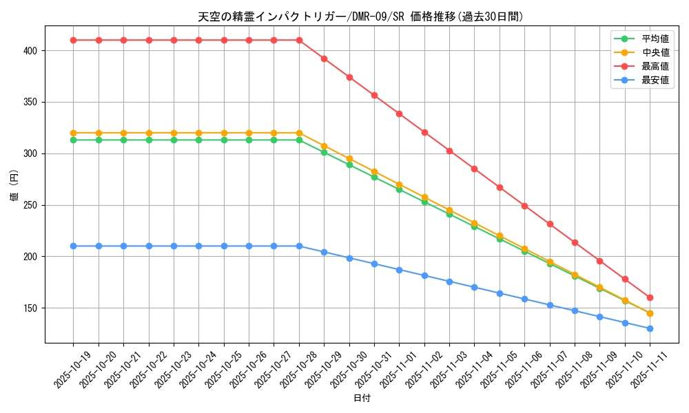 card_84079_series_65480_rarity_101779_graph