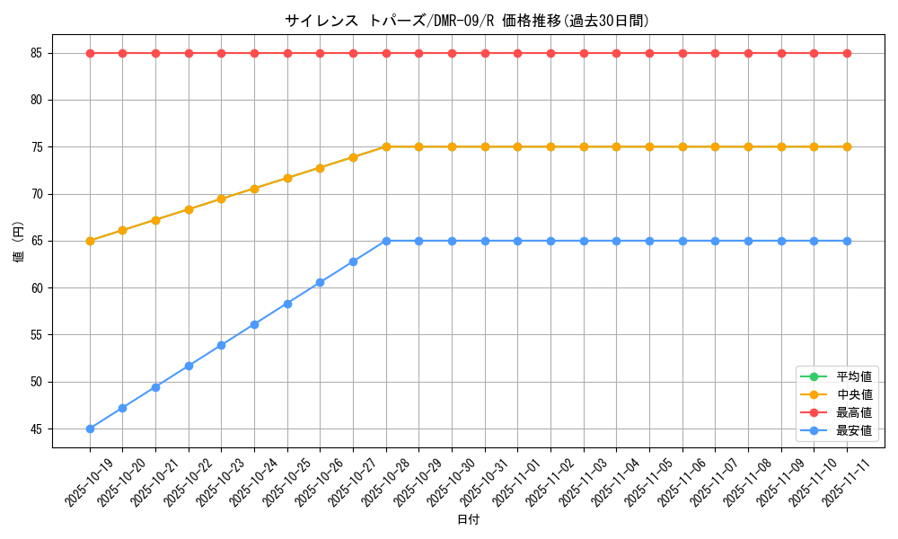 card_84100_series_65480_rarity_101829_graph