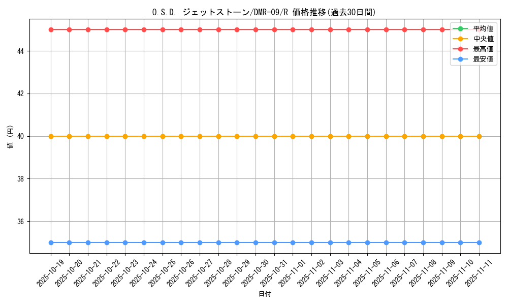 card_84101_series_65480_rarity_101829_graph