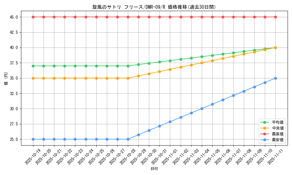 card_84102_series_65480_rarity_101829_graph