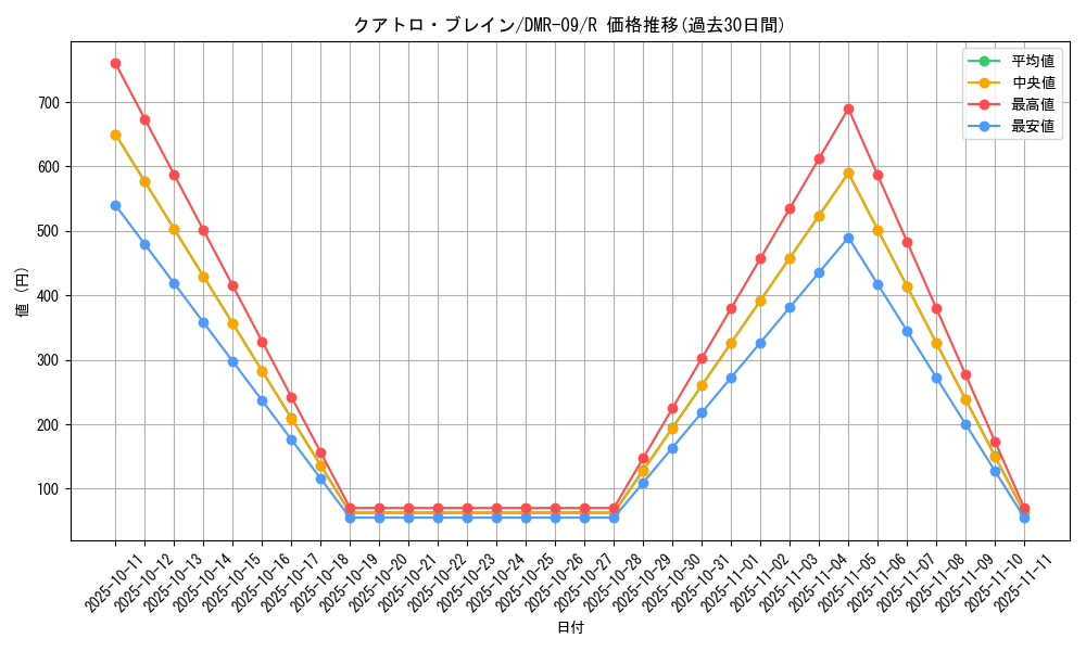 card_84109_series_65480_rarity_101829_graph