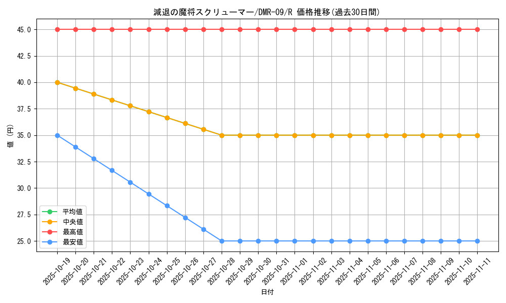 card_84112_series_65480_rarity_101829_graph