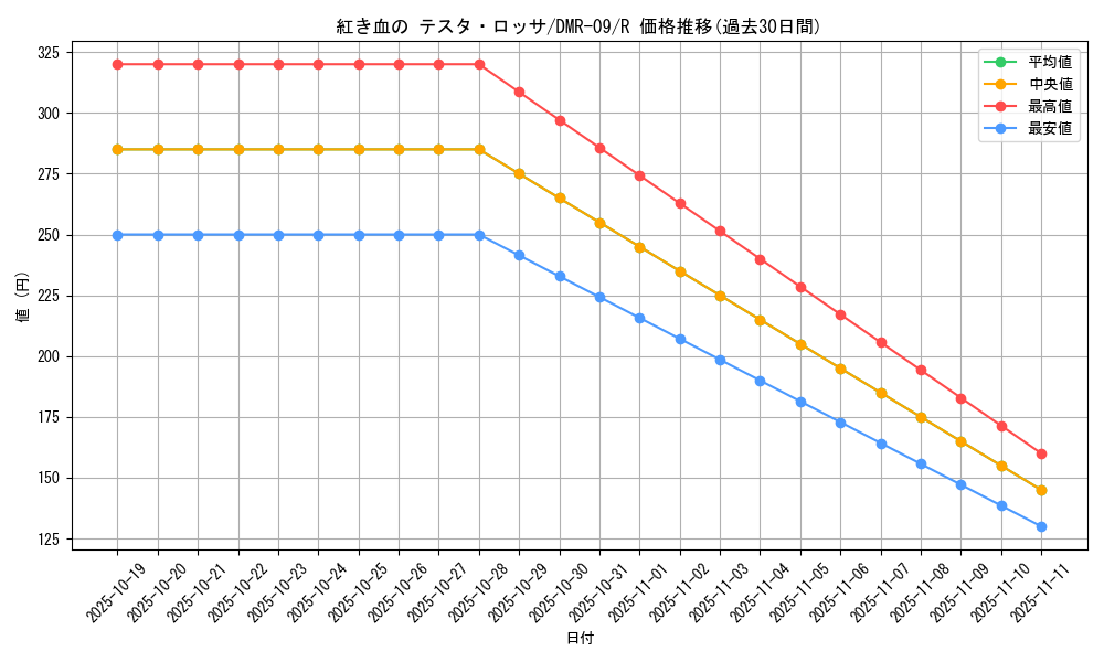 card_84119_series_65480_rarity_101829_graph