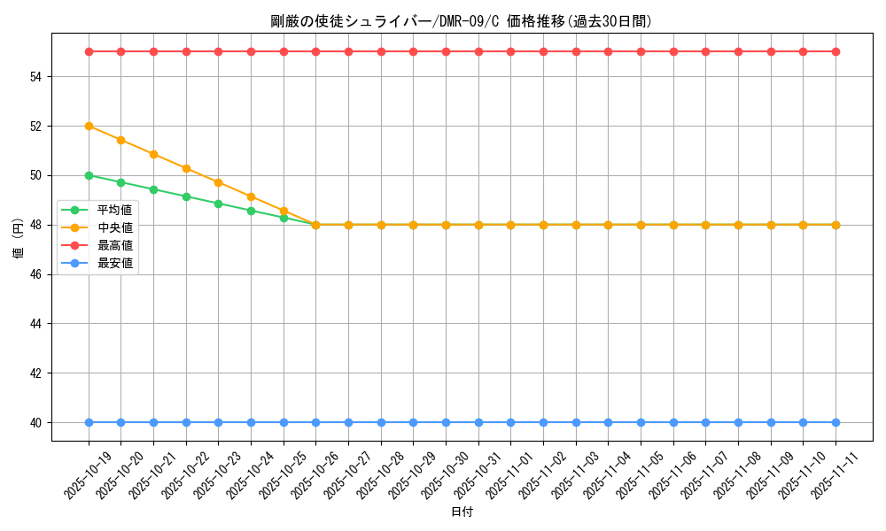 card_84160_series_65480_rarity_101888_graph