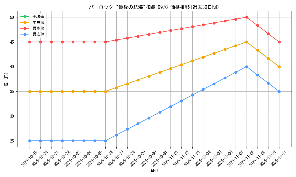 card_84170_series_65480_rarity_101888_graph