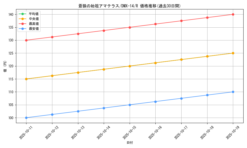 card_84213_series_65481_rarity_101829_graph