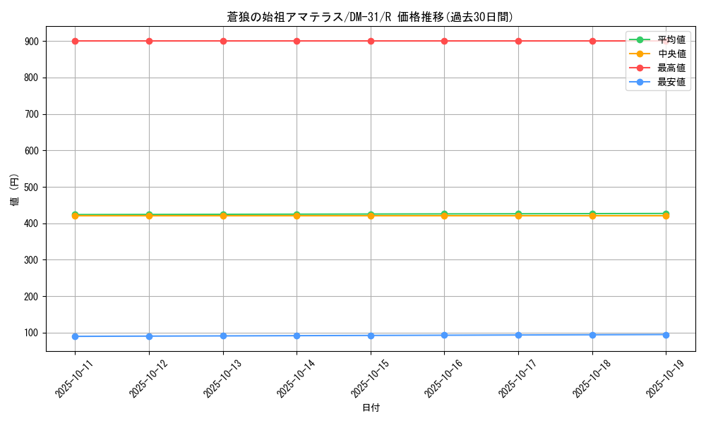 card_84213_series_65664_rarity_101829_graph