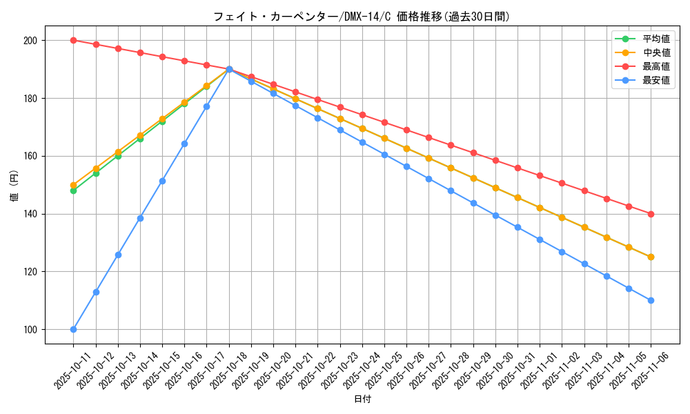 card_84236_series_65481_rarity_101888_graph