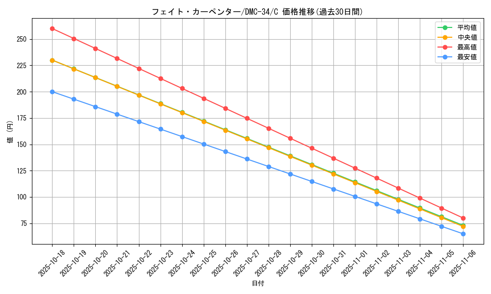 card_84236_series_65677_rarity_101888_graph