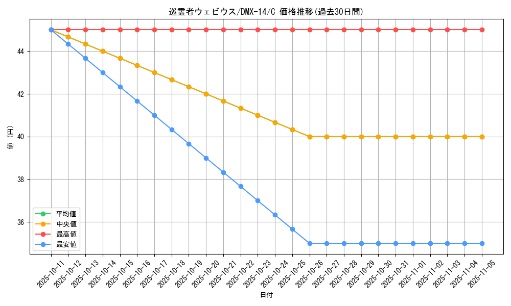 card_84242_series_65481_rarity_101888_graph