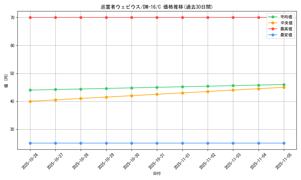 card_84242_series_65686_rarity_101888_graph